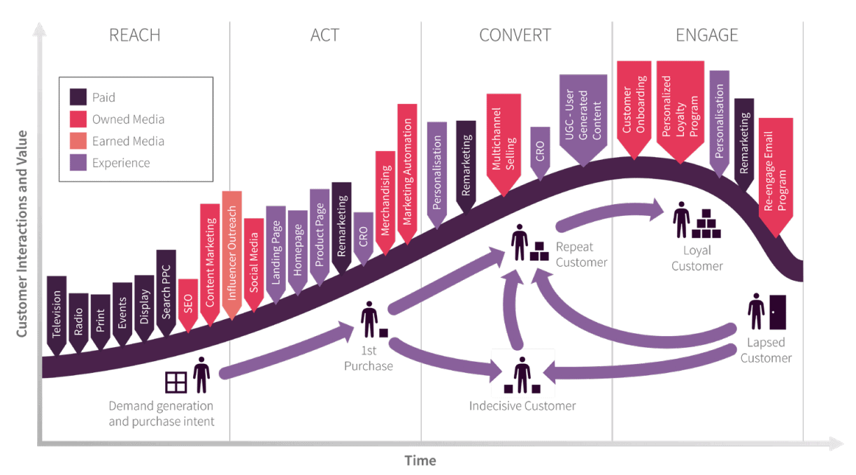 RACE Framework of an Online Brand blogs consumer basics college traffic share virtual review experience branding internet web important location history strategies