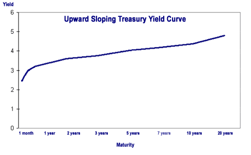 Reading a Treasury Yield Curve
