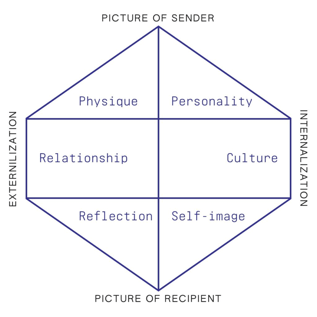 Six parts of Kapferer Brand Identity Prism