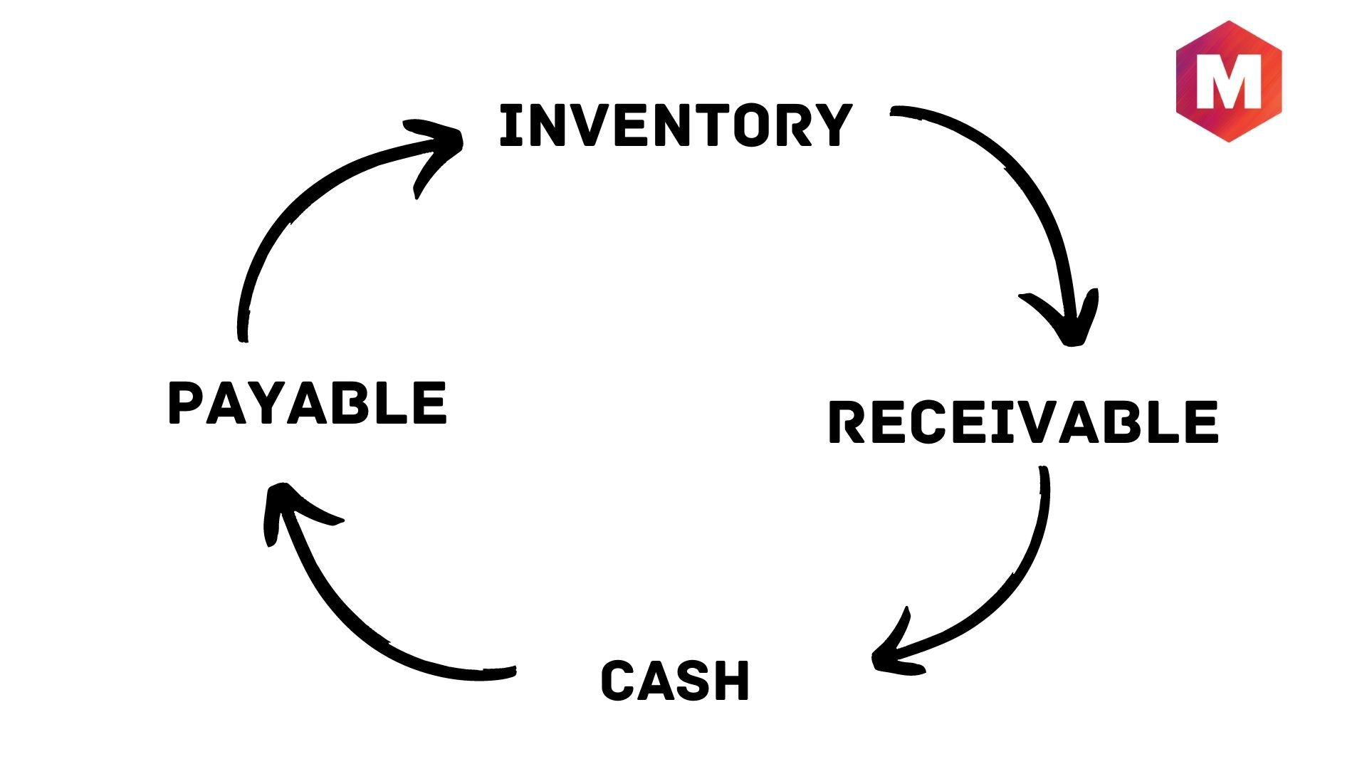 Cash Conversion Cycle Formula