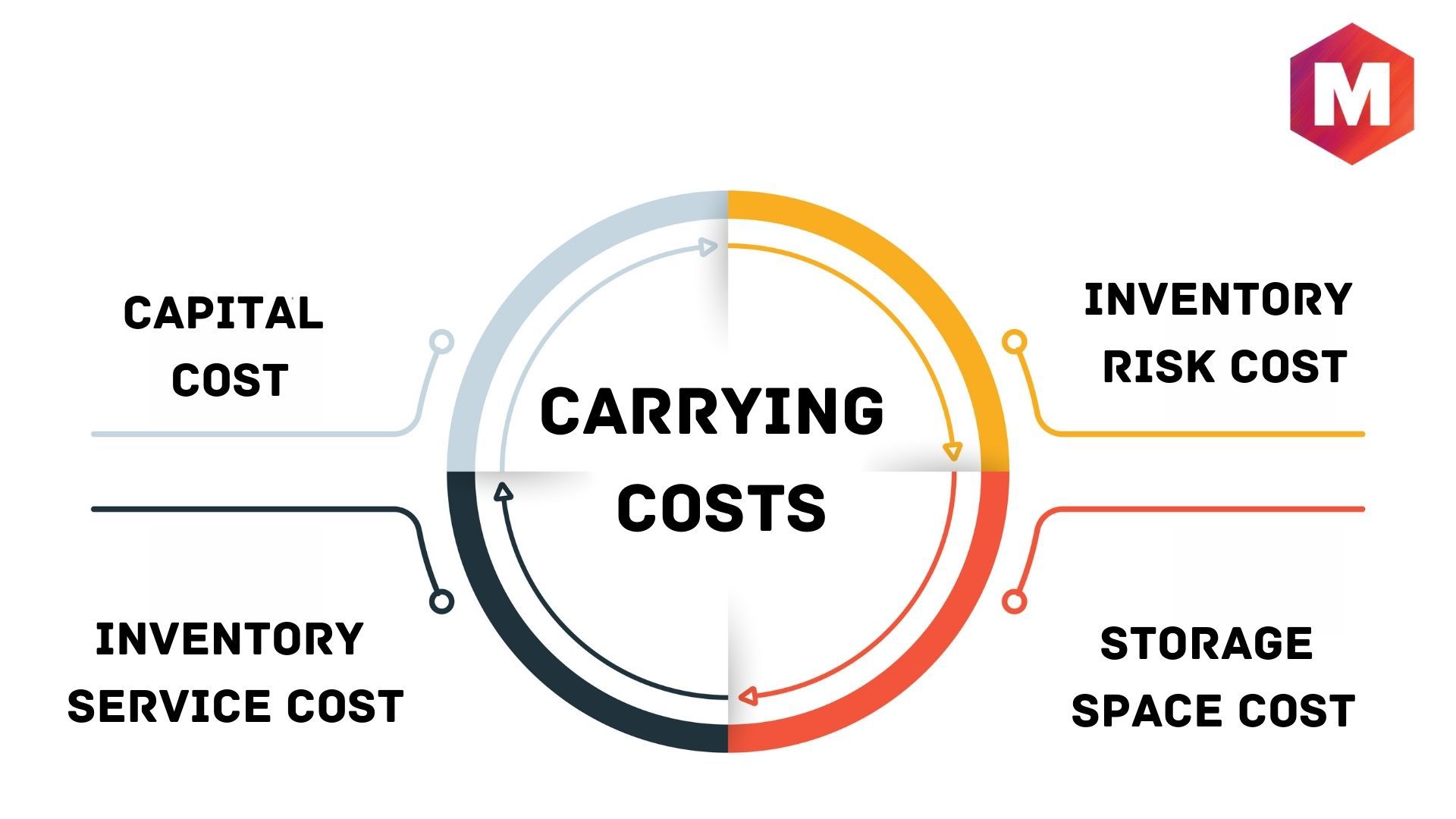 Components of Carrying Costs