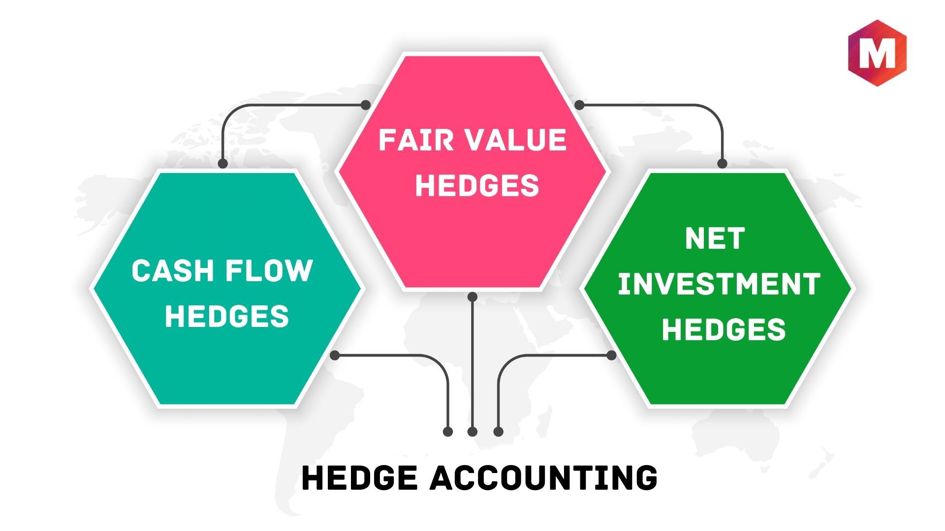 Types of Hedge Accounting