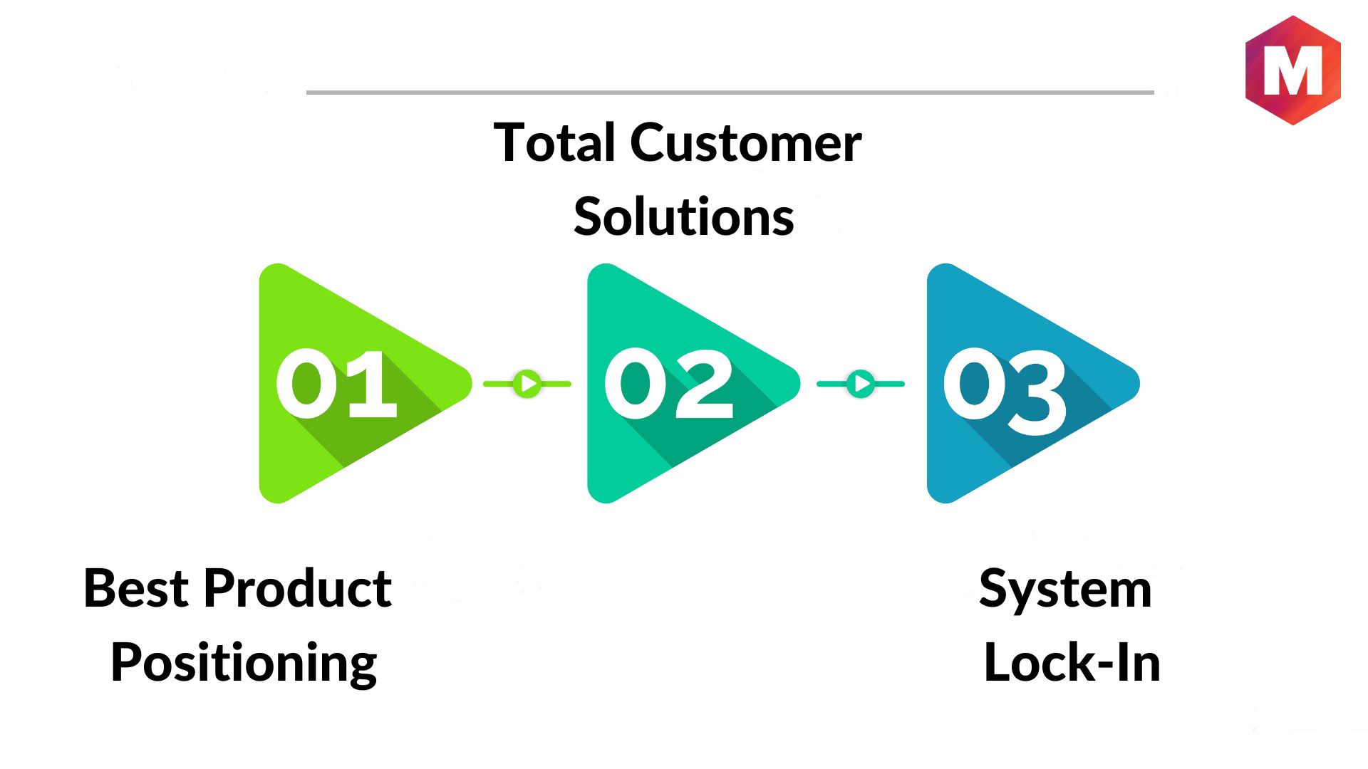 How Delta Model Works