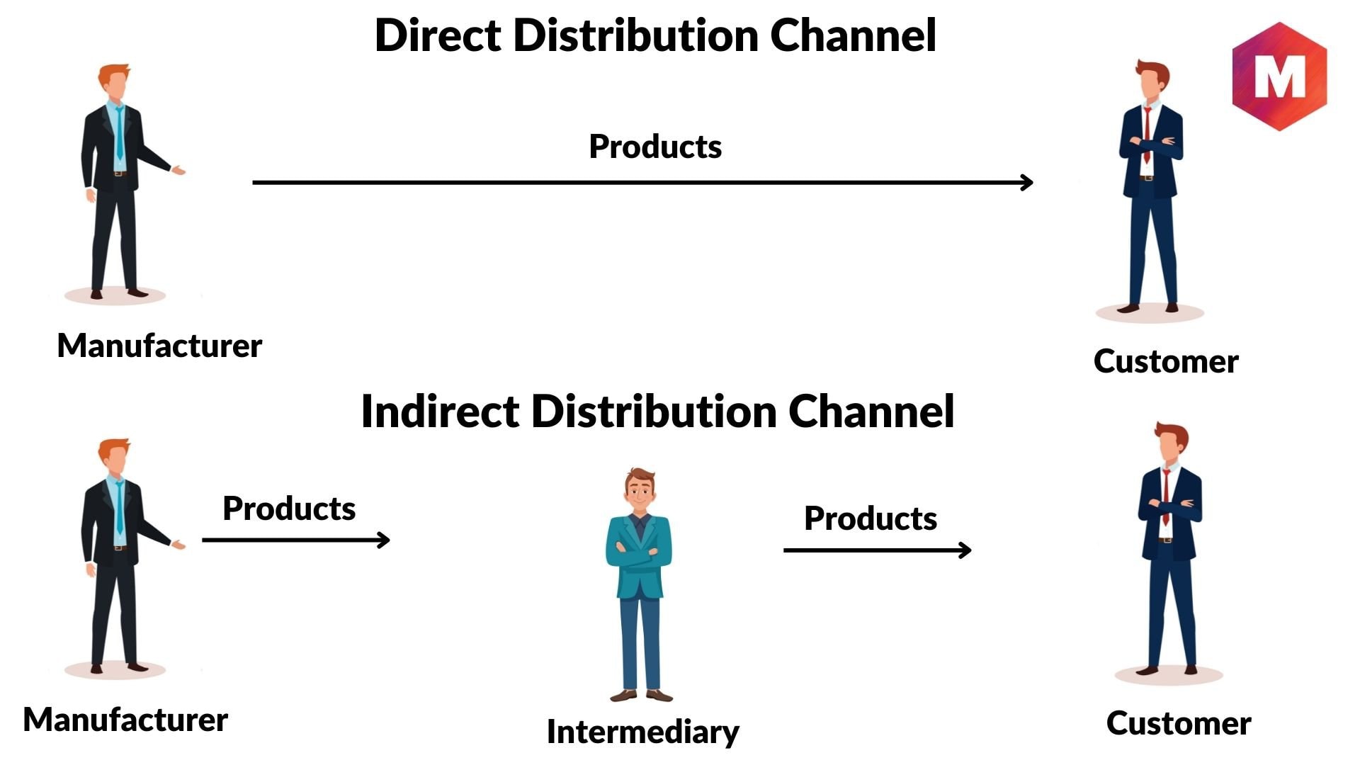 Direct channel definition importance types and benefits information