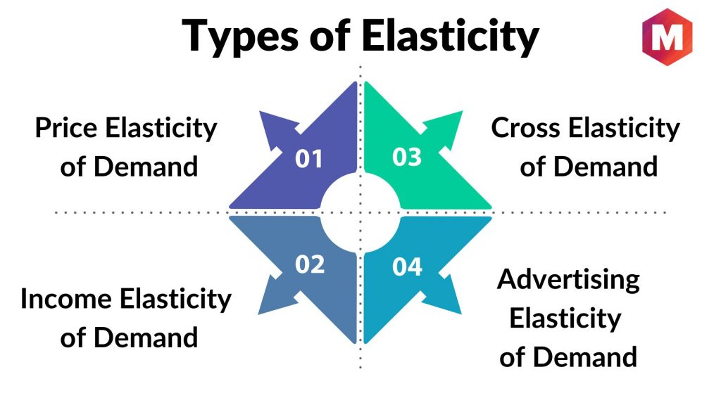 Types of Elasticity