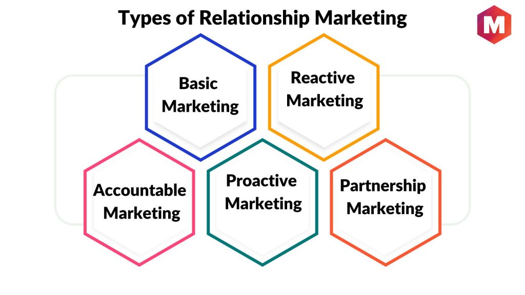 Types of Relationship Marketing
