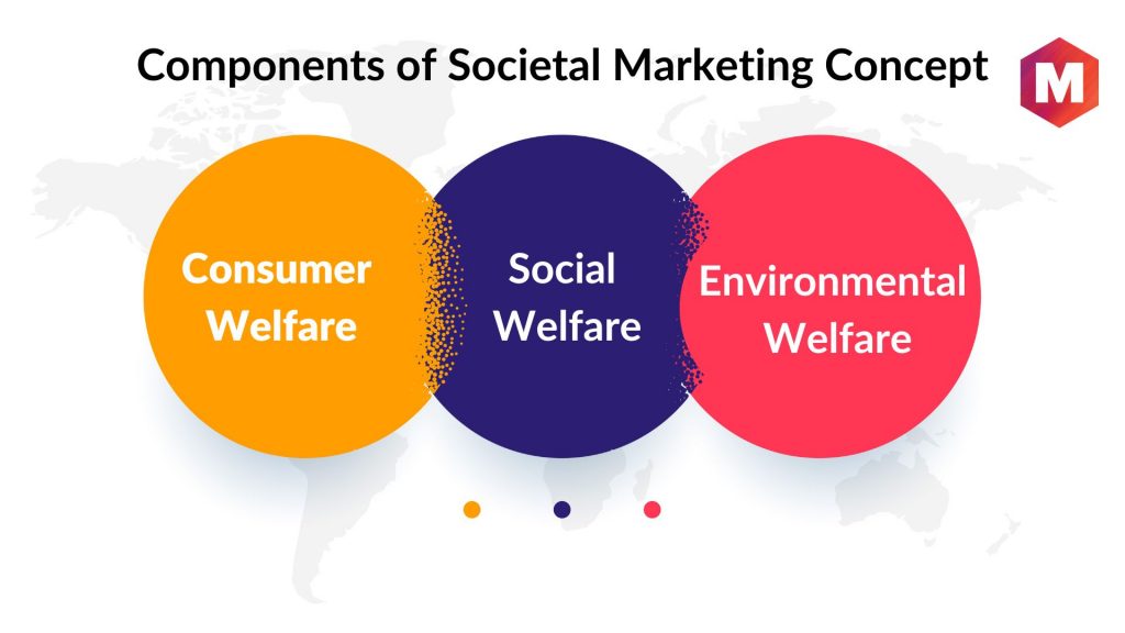 Components of Societal Marketing Concept