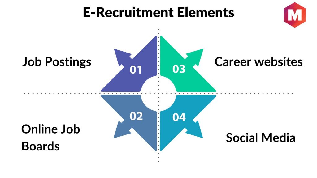 E-recruitment elements