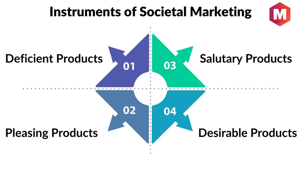 Instruments of Societal Marketing