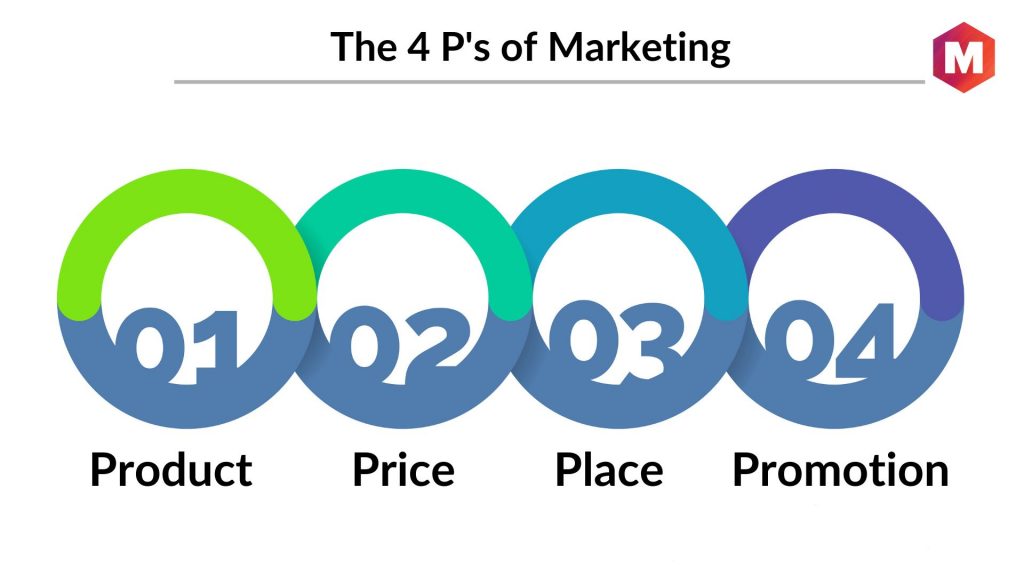 The 4 P's of Marketing