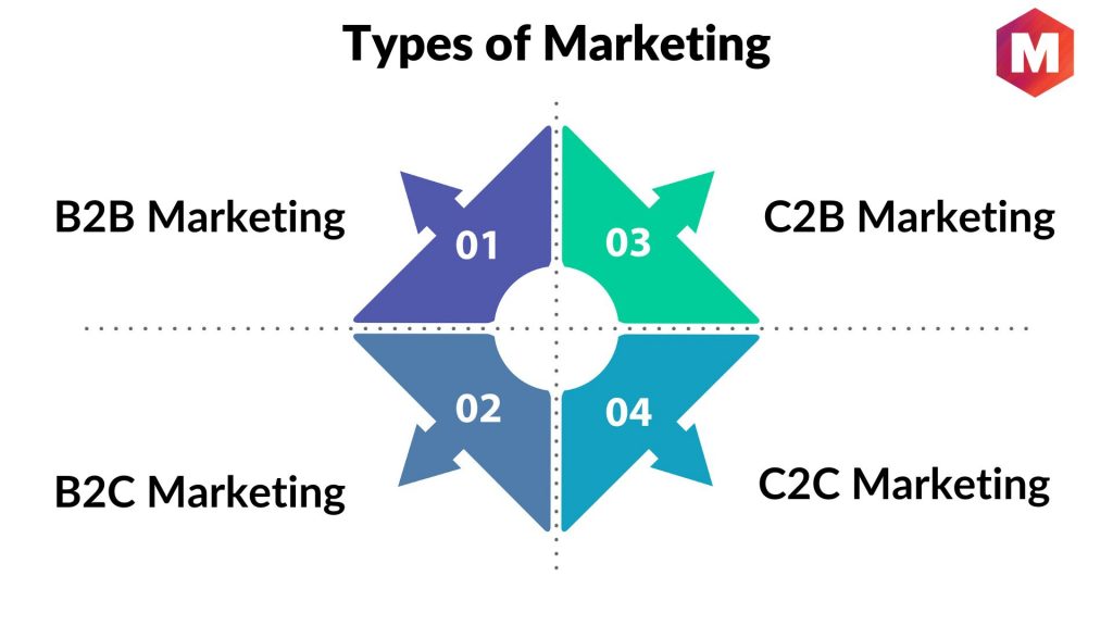 Types of Marketing