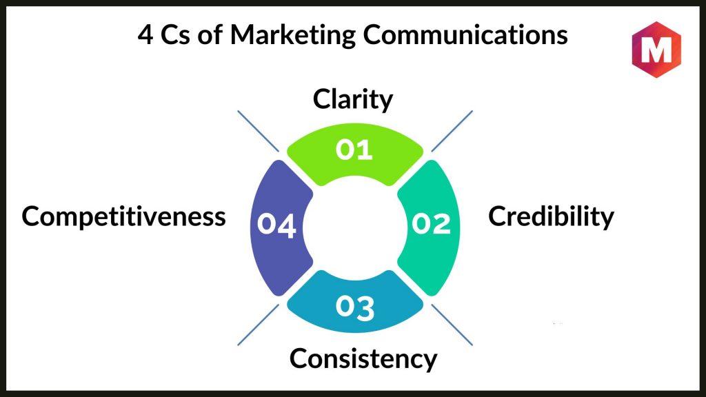 4 Cs of Marketing Communications