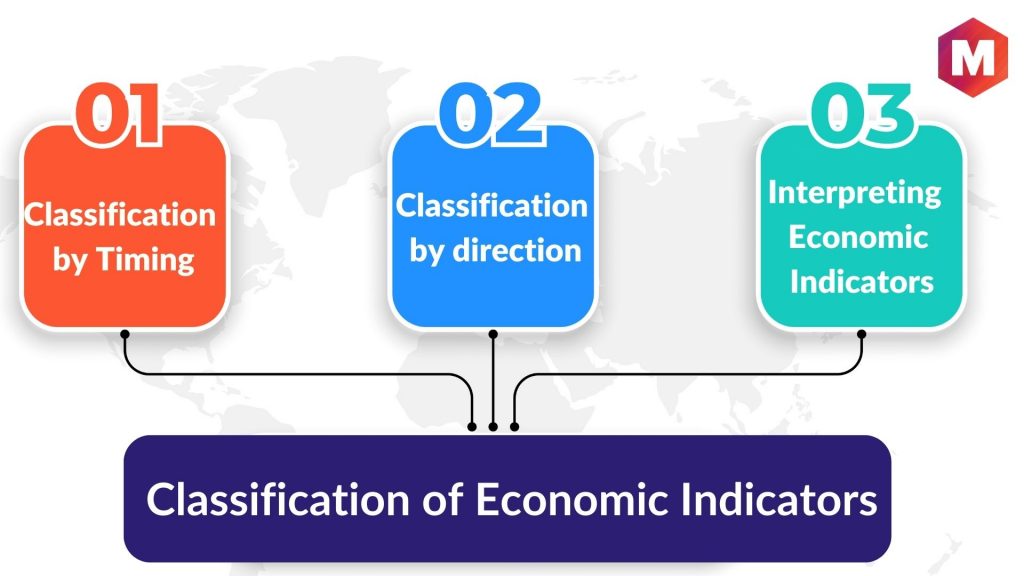 Classification of Economic Indicators