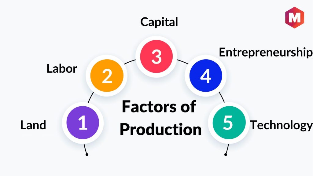 Factors of Production.