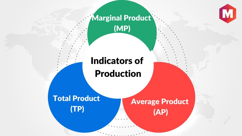 Indicators of Production