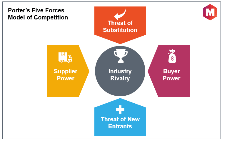 Porter's five forces