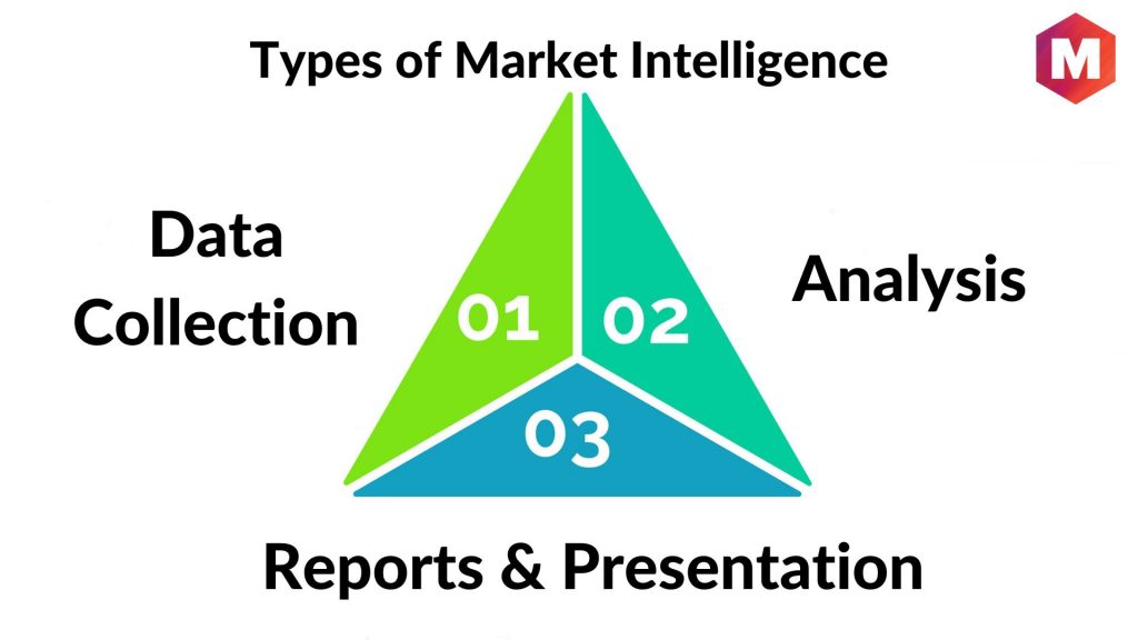 Types of Market Intelligence