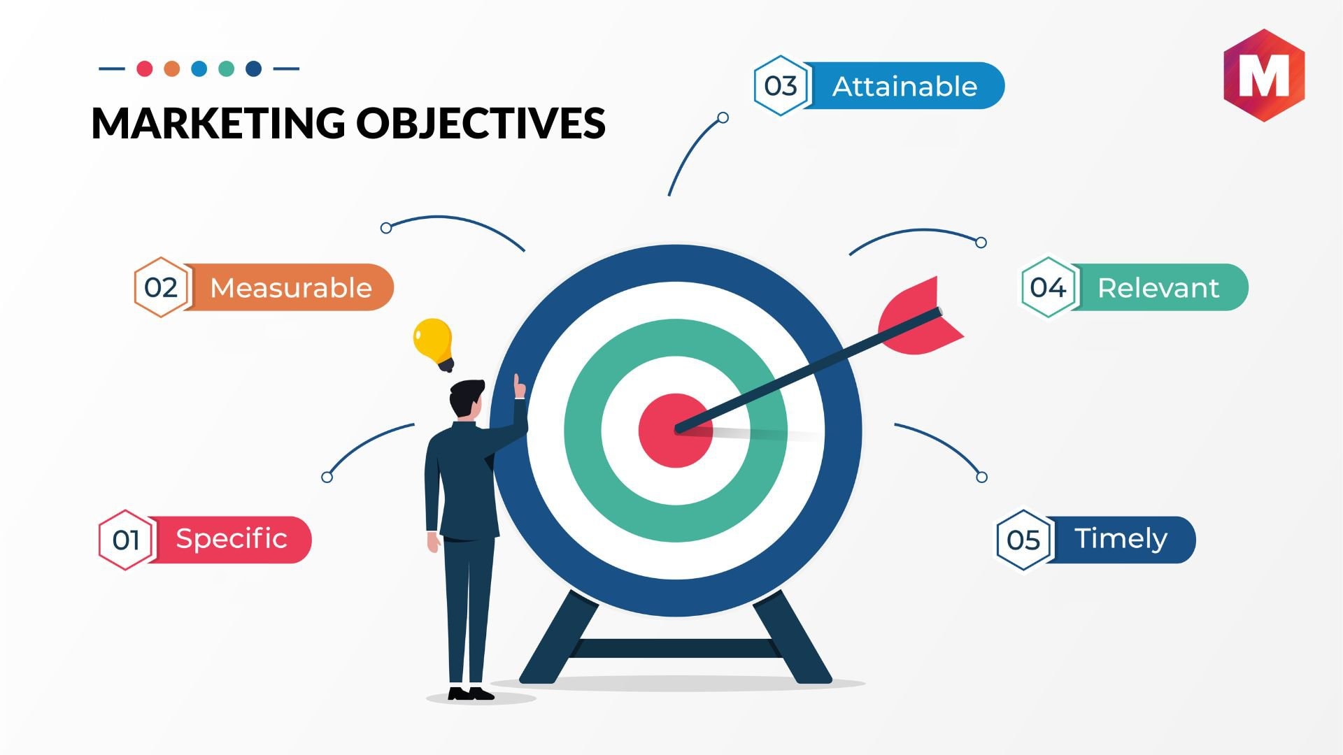 how the business objectives and marketing plan objective are connected
