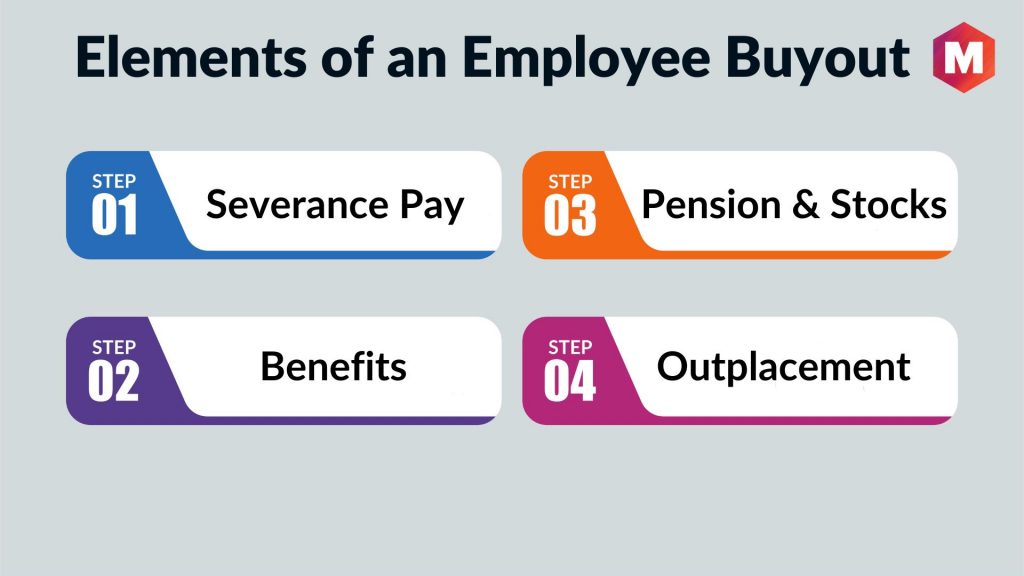 Possible Elements of an Employee Buyout