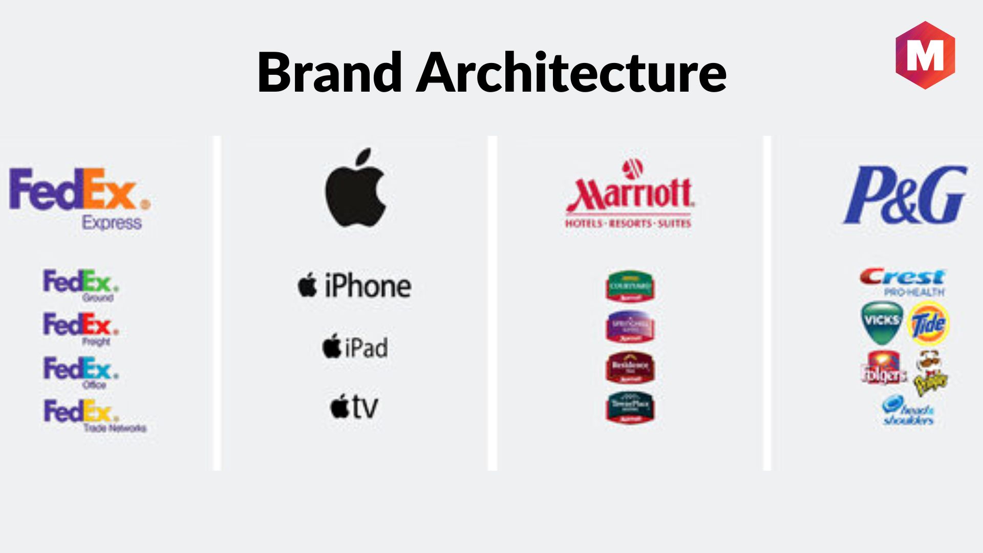 What is Brand architecture & the advantages of Brand Architecture ?