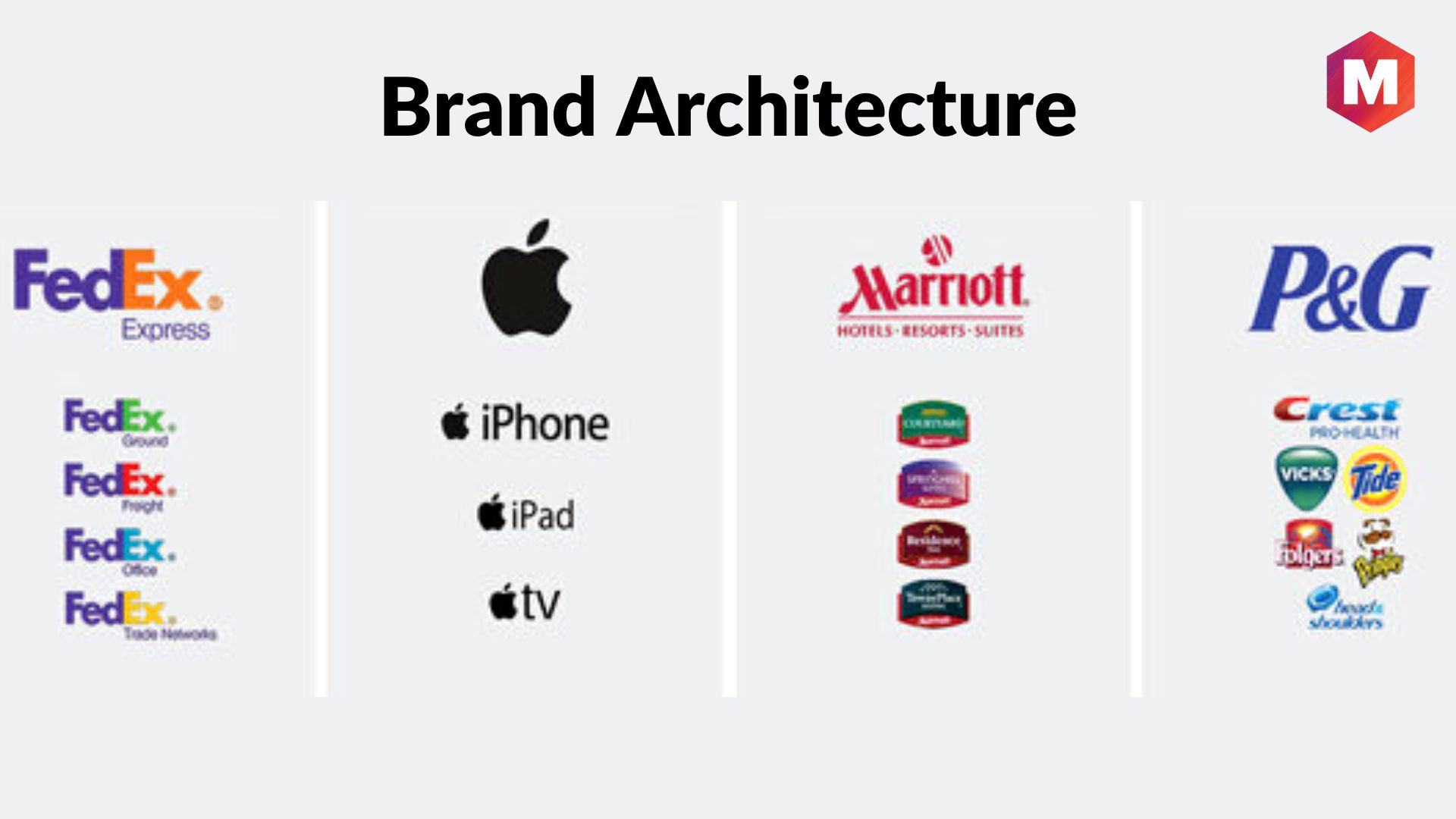 brand architecture presentation