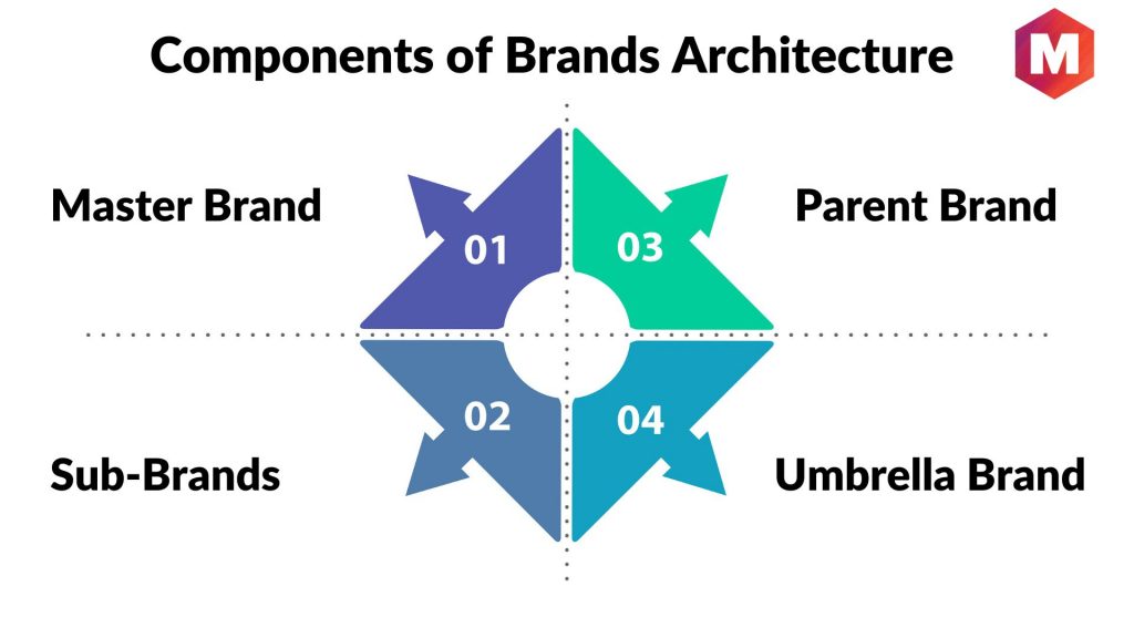 Components of Brands Architecture