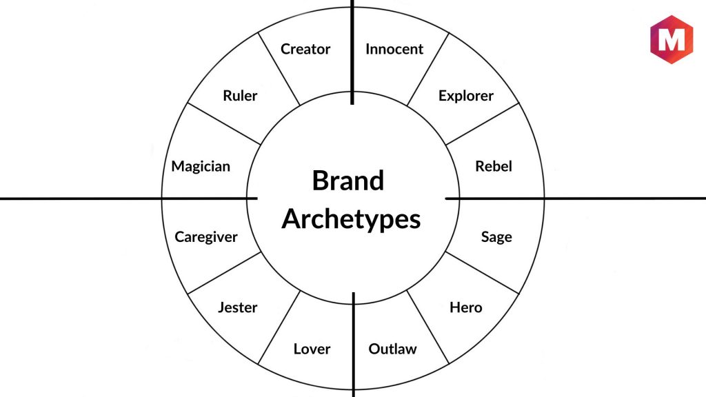 12 Brand Archetypes & their Examples