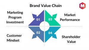Brand value chain