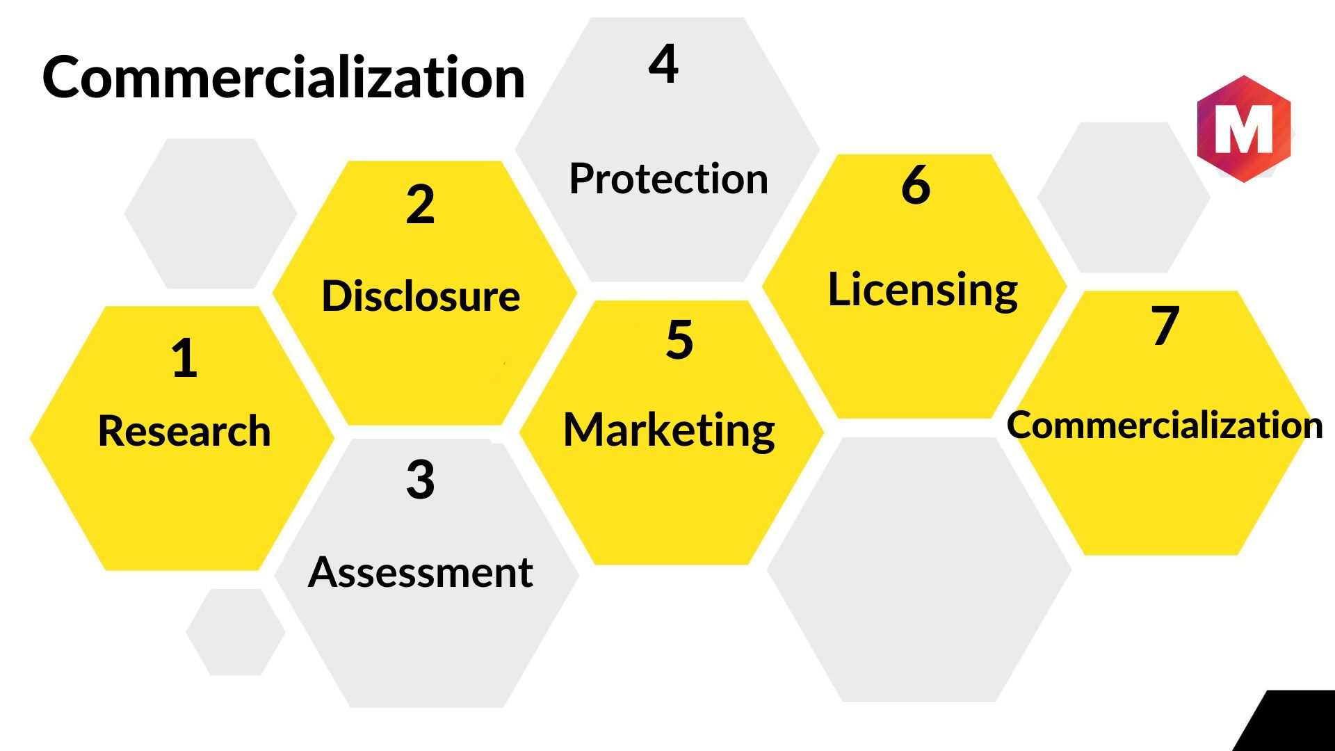 commercialization of research results