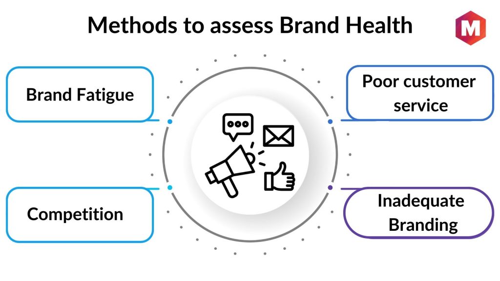 Potential causes for declining Brand Health