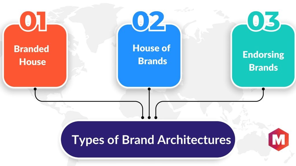 Types of Brand Architectures