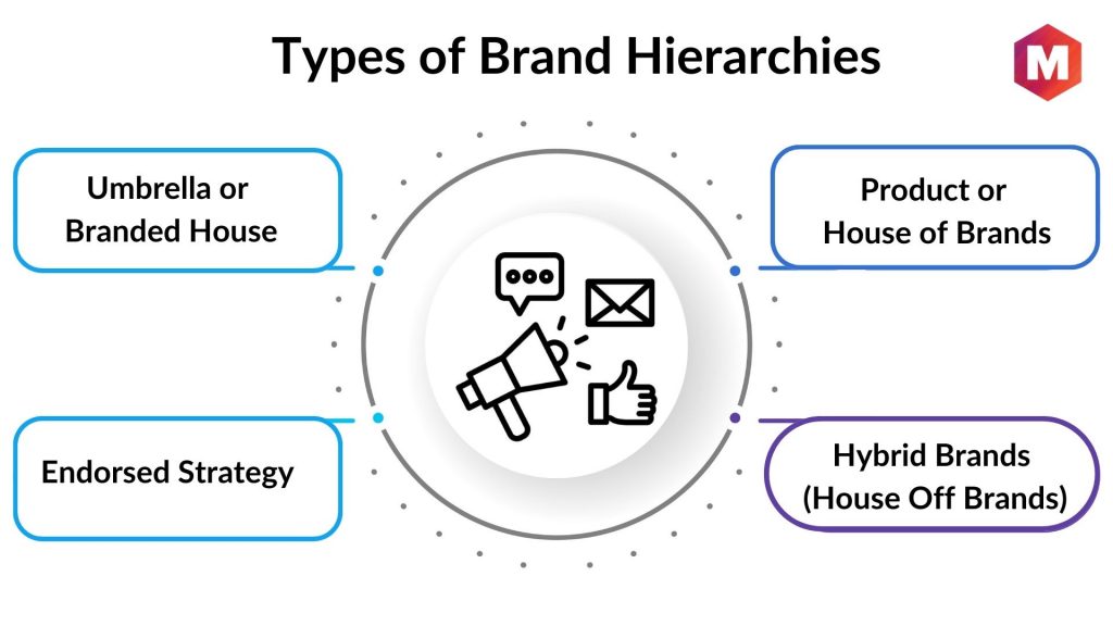 Types of Brand Hierarchies
