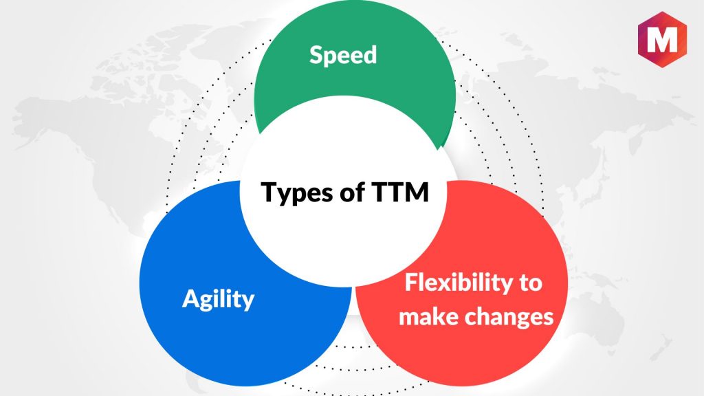 Types of TTM