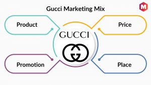 Gucci Marketing Mix