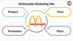 McDonalds Marketing Mix.