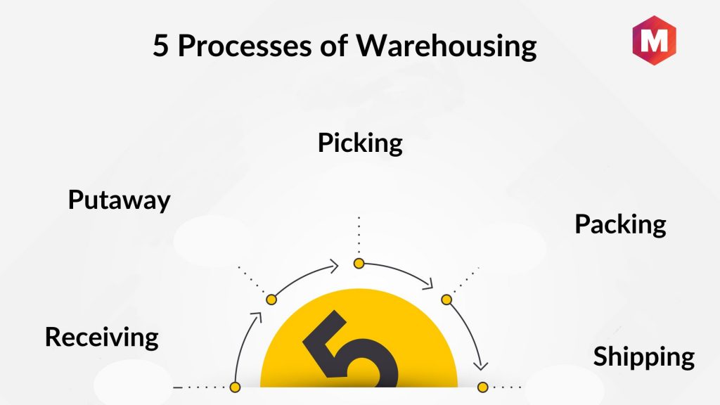 Processes of Warehousing