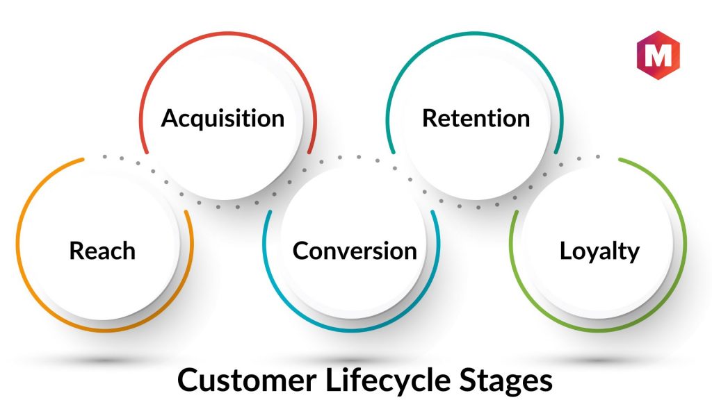 Customer Lifecycle Stages