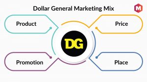 Dollar General Marketing Mix