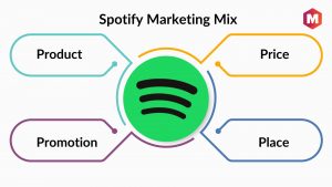 Spotify Marketing Mix