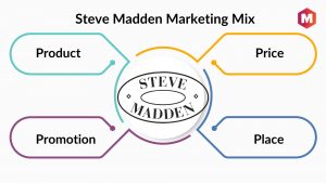 Steve Madden Marketing Mix