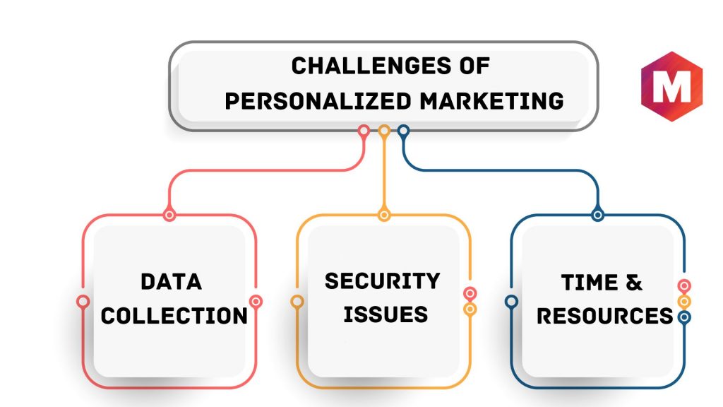 Challenges of Personalized Marketing