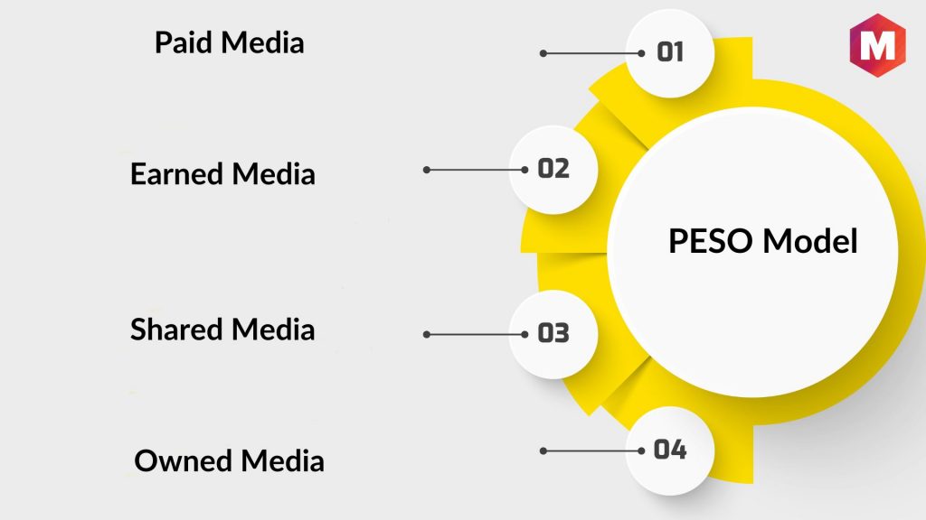 PESO Model