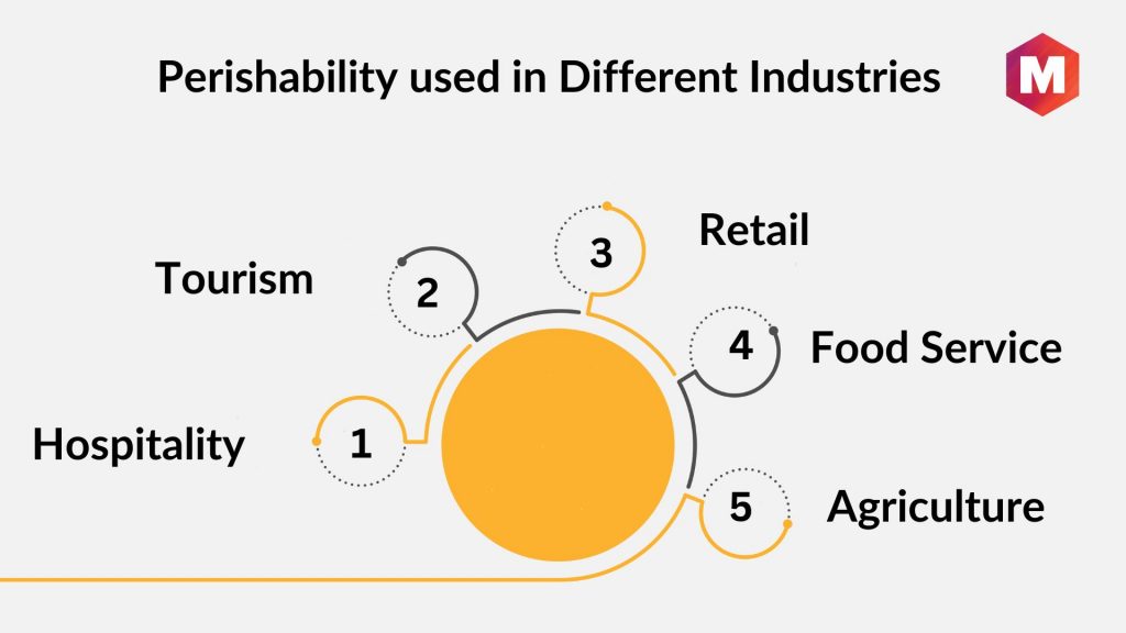 perishability used in different industries