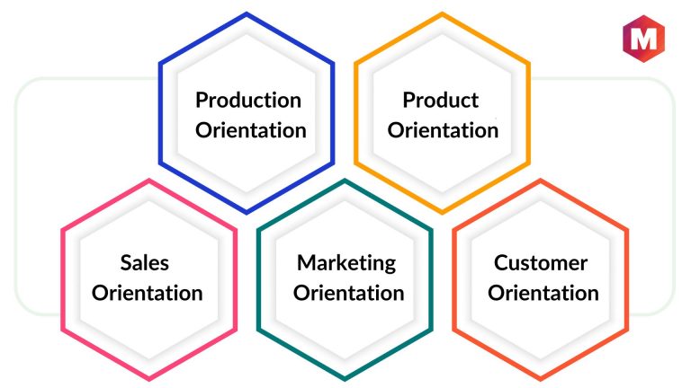 product orientation business plan