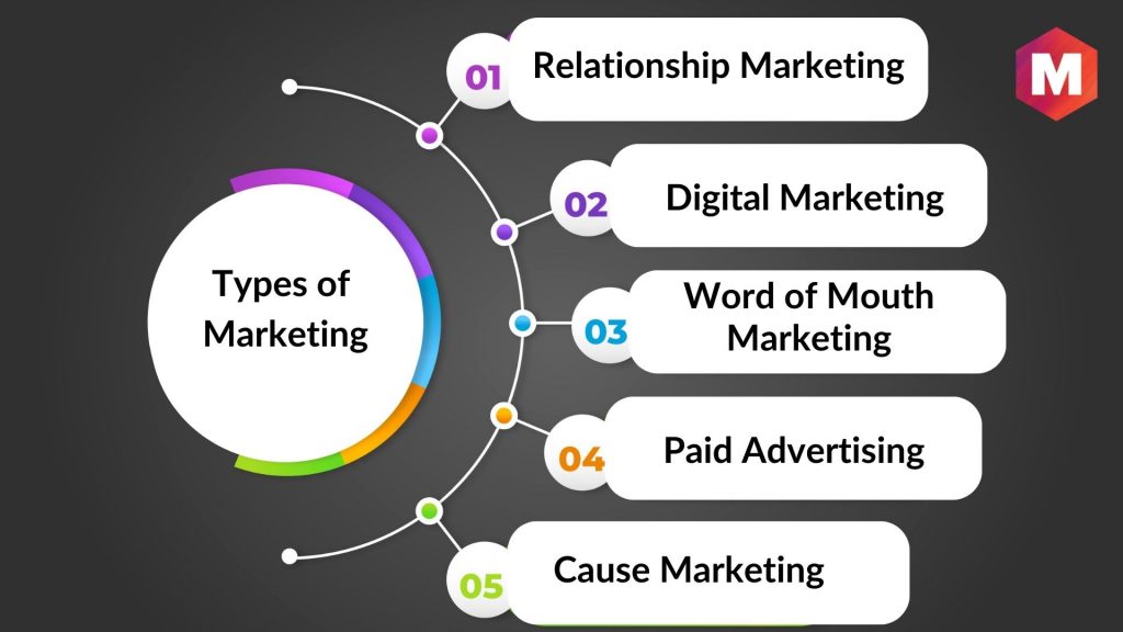 Types of Marketing