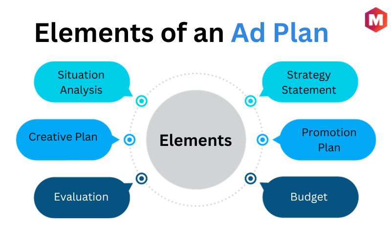 Elements of Ad Plan