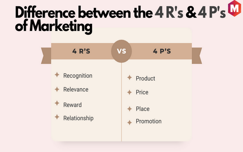 Difference between the 4 R's & 4 P's of Marketing