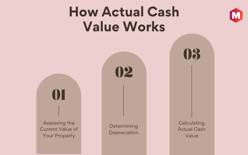 How Actual Cash Value Works