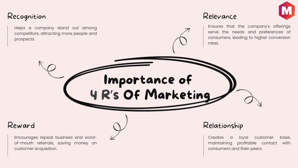 Importance of 4 R’s Of Marketing