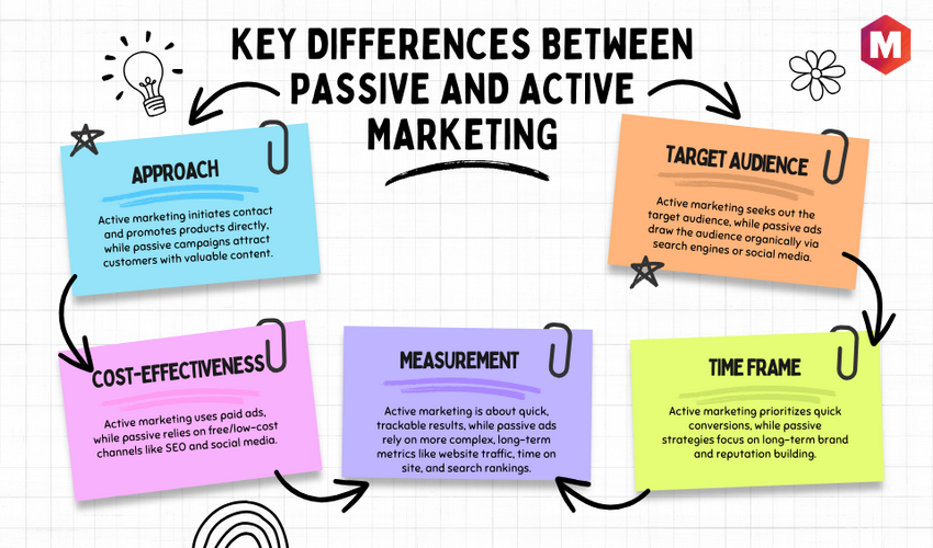 Key Differences Between Passive and Active Marketing
